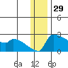 Bethel tide chart for Sunday, December 29, 2024