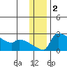Bethel tide chart for Monday, December 2, 2024