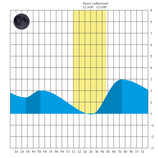 Bethel tide chart for Monday, December 30, 2024