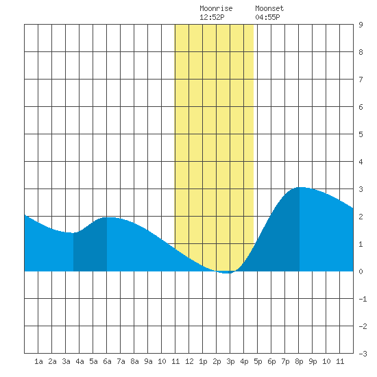 Bethel tide chart for Tuesday, December 31, 2024