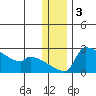 Bethel tide chart for Tuesday, December 3, 2024