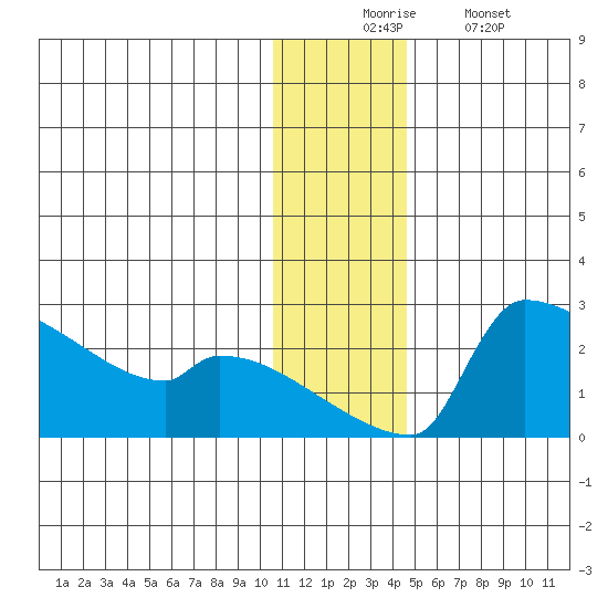 Bethel tide chart for Wednesday, December 4, 2024