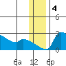 Bethel tide chart for Wednesday, December 4, 2024