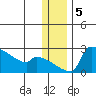 Bethel tide chart for Thursday, December 5, 2024