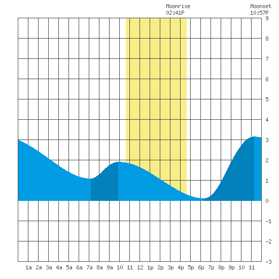 Bethel tide chart for Friday, December 6, 2024