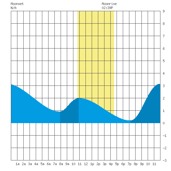 Bethel tide chart for Saturday, December 7, 2024