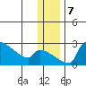 Bethel tide chart for Saturday, December 7, 2024