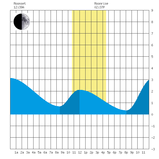 Bethel tide chart for Sunday, December 8, 2024