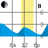 Bethel tide chart for Sunday, December 8, 2024