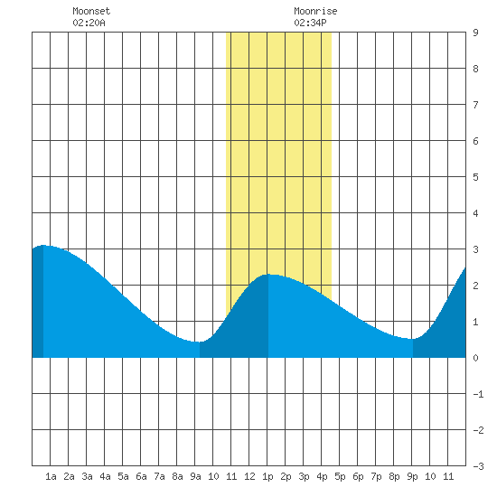 Bethel tide chart for Monday, December 9, 2024