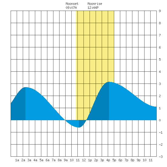 Bethel tide chart for Friday, January 10, 2025