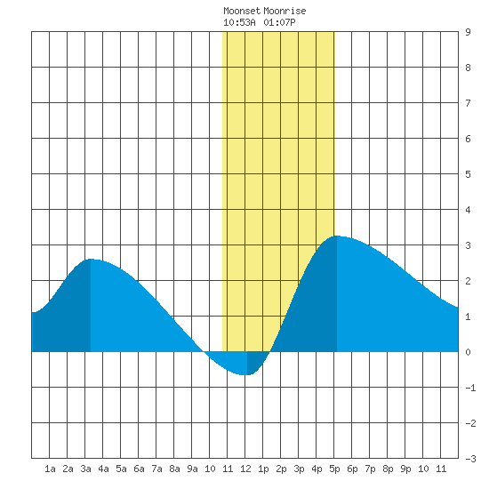 Bethel tide chart for Saturday, January 11, 2025