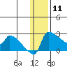 Bethel tide chart for Saturday, January 11, 2025