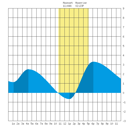 Bethel tide chart for Sunday, January 12, 2025