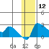 Bethel tide chart for Sunday, January 12, 2025