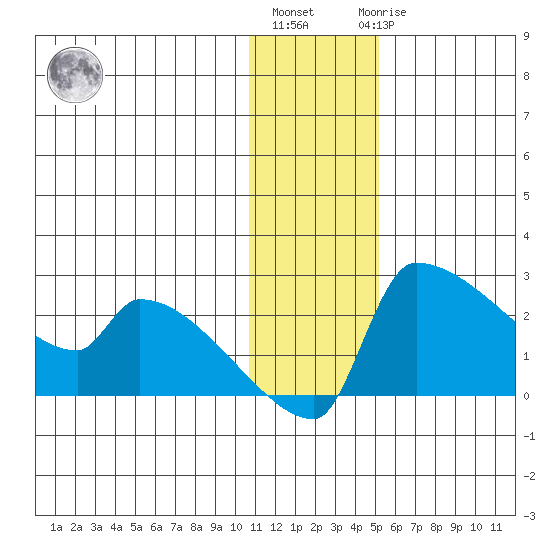 Bethel tide chart for Monday, January 13, 2025
