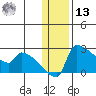 Bethel tide chart for Monday, January 13, 2025