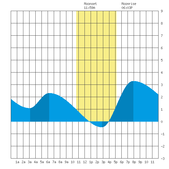 Bethel tide chart for Tuesday, January 14, 2025