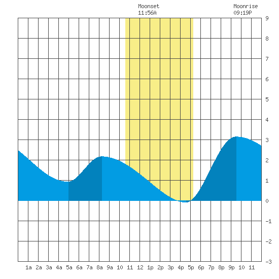 Bethel tide chart for Thursday, January 16, 2025