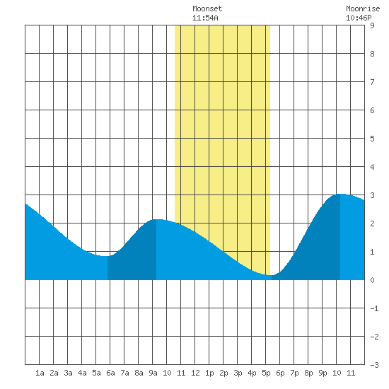 Bethel tide chart for Friday, January 17, 2025