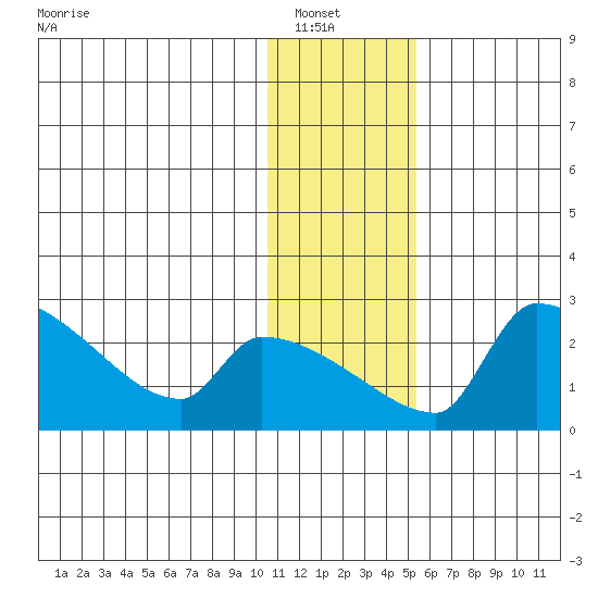 Bethel tide chart for Saturday, January 18, 2025