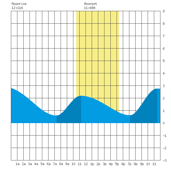 Bethel tide chart for Sunday, January 19, 2025