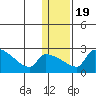 Bethel tide chart for Sunday, January 19, 2025