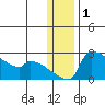 Bethel tide chart for Wednesday, January 1, 2025