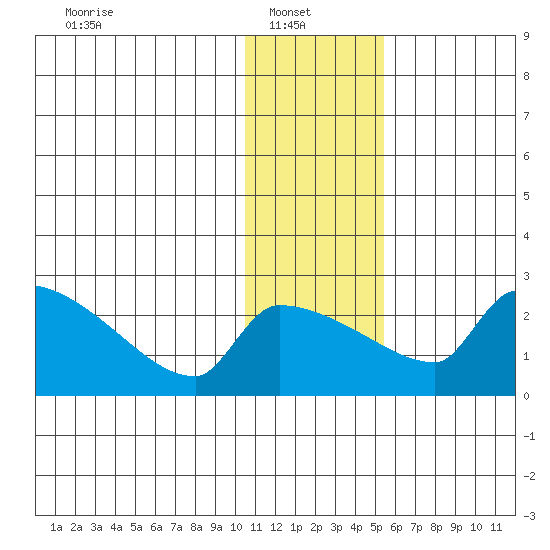 Bethel tide chart for Monday, January 20, 2025