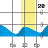 Bethel tide chart for Monday, January 20, 2025