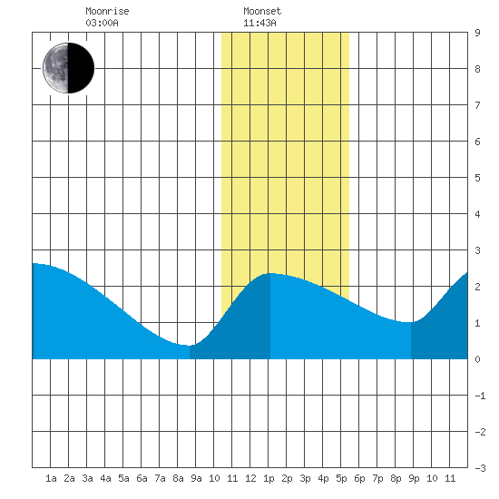 Bethel tide chart for Tuesday, January 21, 2025