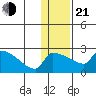Bethel tide chart for Tuesday, January 21, 2025