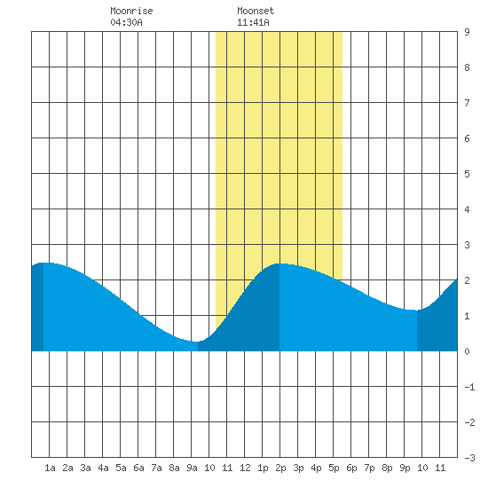 Bethel tide chart for Wednesday, January 22, 2025