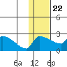 Bethel tide chart for Wednesday, January 22, 2025