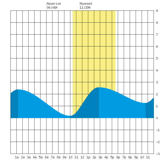 Bethel tide chart for Thursday, January 23, 2025