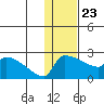 Bethel tide chart for Thursday, January 23, 2025