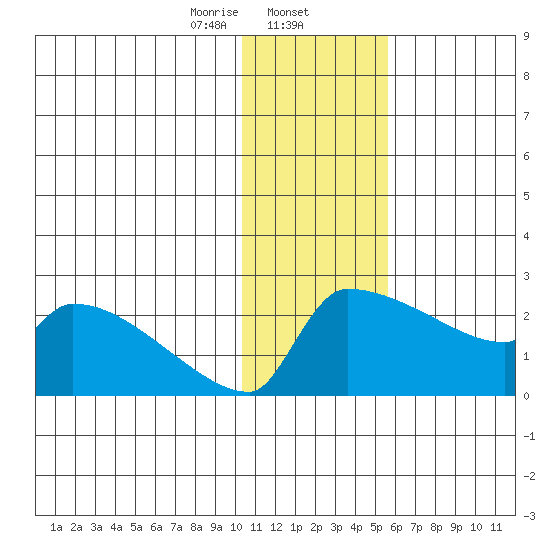 Bethel tide chart for Friday, January 24, 2025