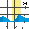 Bethel tide chart for Friday, January 24, 2025