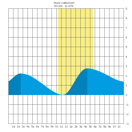 Bethel tide chart for Saturday, January 25, 2025