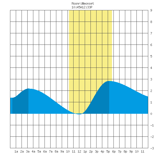 Bethel tide chart for Sunday, January 26, 2025