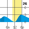 Bethel tide chart for Sunday, January 26, 2025