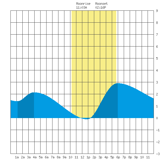 Bethel tide chart for Monday, January 27, 2025