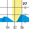 Bethel tide chart for Monday, January 27, 2025
