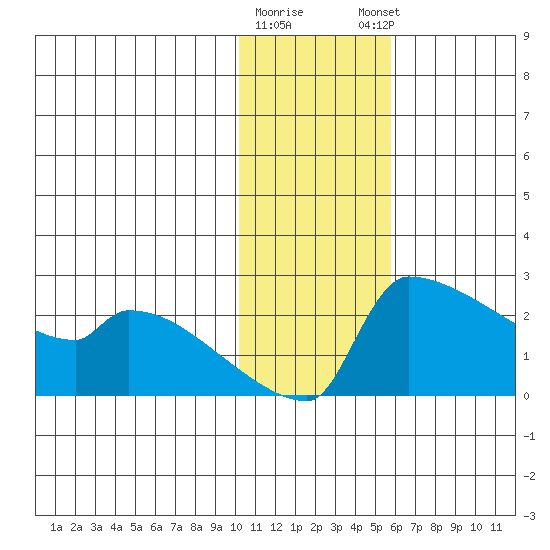 Bethel tide chart for Tuesday, January 28, 2025