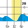 Bethel tide chart for Tuesday, January 28, 2025