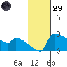 Bethel tide chart for Wednesday, January 29, 2025