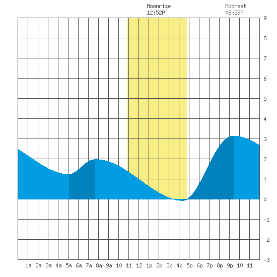 Bethel tide chart for Thursday, January 2, 2025
