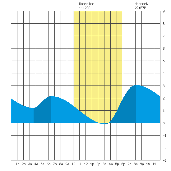 Bethel tide chart for Thursday, January 30, 2025