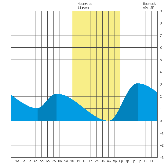 Bethel tide chart for Friday, January 31, 2025