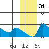 Bethel tide chart for Friday, January 31, 2025